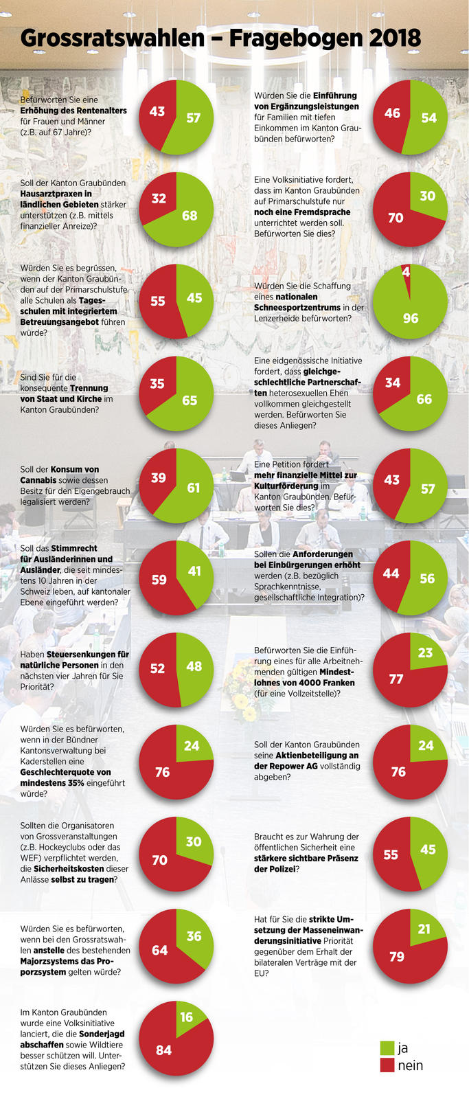 Hier seht Ihr die 14 Fragen und Antwortenverteilung, der Smartvote-Umfragen 2014 und 2018.