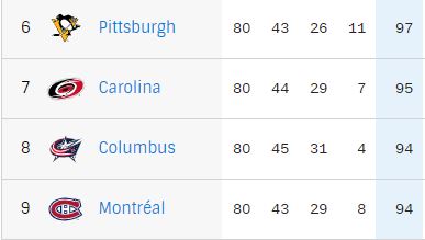 Vier Teams für drei Playoff-Plätze. SCREENSHOT NHL.COM